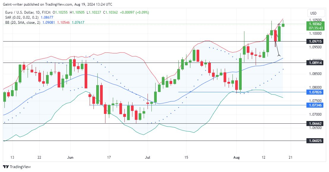 EURUSD Buyers Stay Firm on Their Course