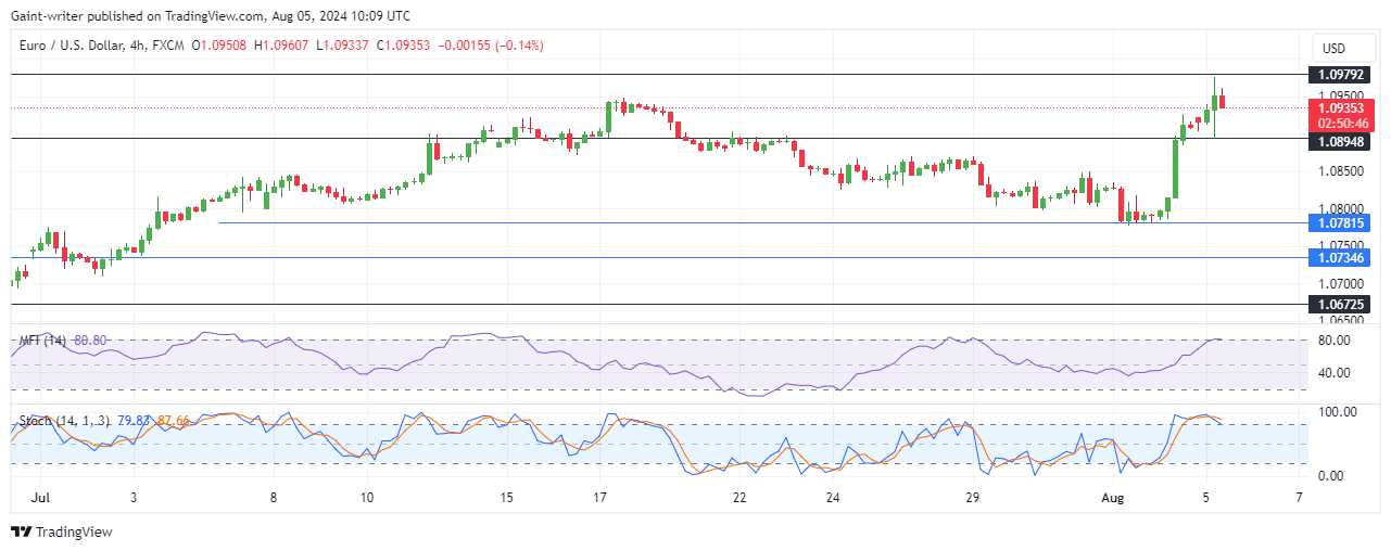 EURUSD Bulls Gain Momentum