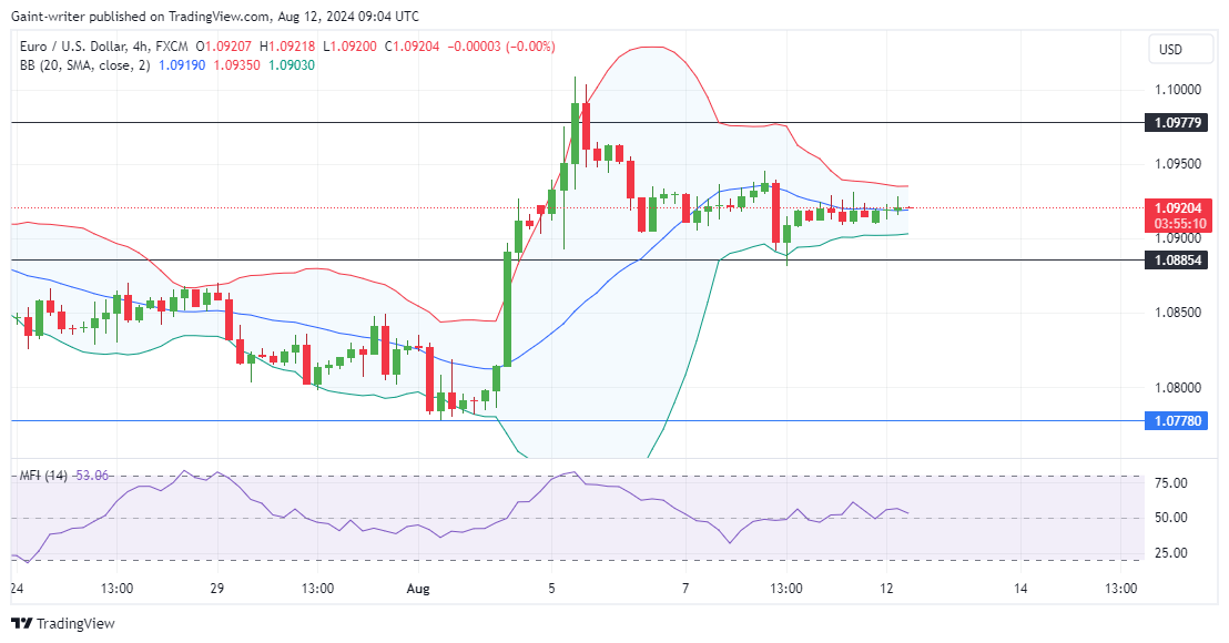 EURUSD Buyers Take the Stage as Sellers Weaken