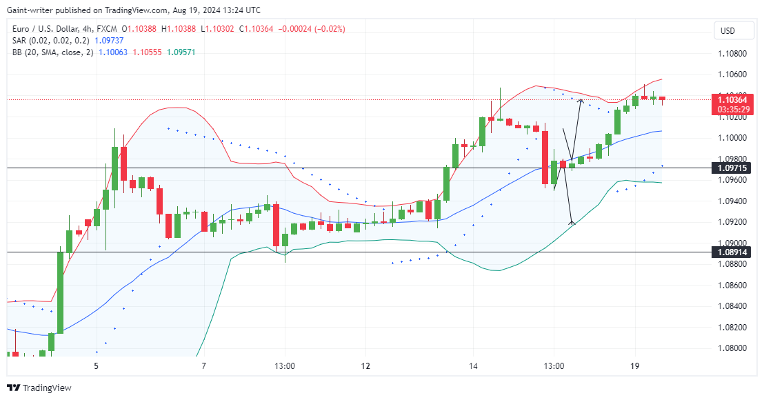 EURUSD Buyers Stay Firm on Their Course