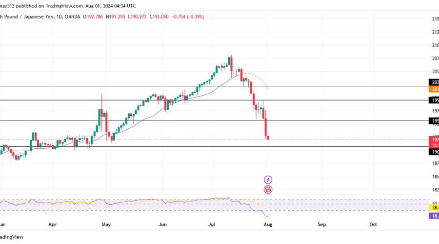 GBPJPY Faces Potential Reversal After Aggressive Downturn