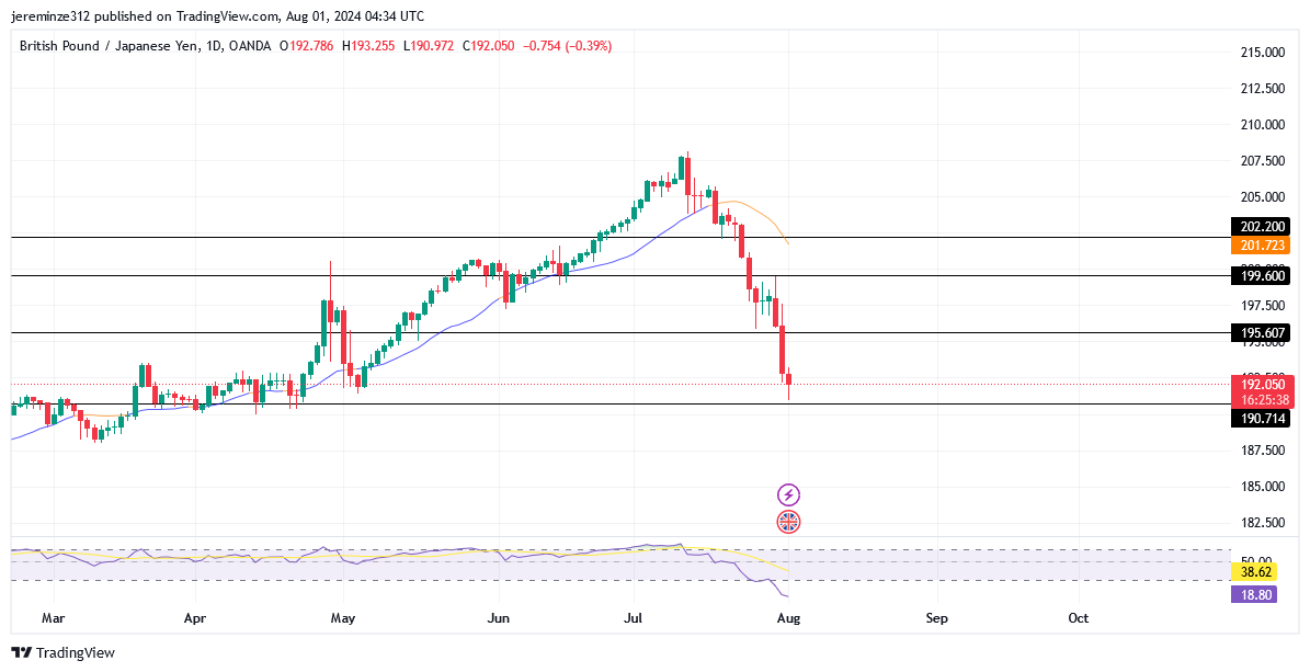 GBPJPY Faces Potential Reversal After Aggressive Downturn