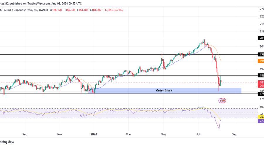 GBPJPY Bearish Storm Brewing on the Horizon