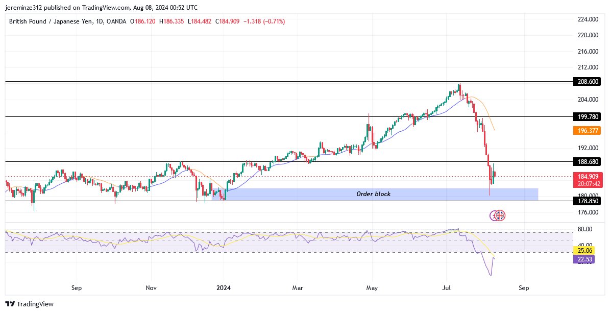 GBPJPY Bearish Storm Brewing on the Horizon