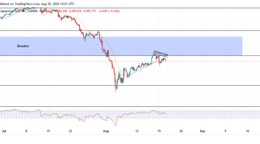 GBPJPY Anticipates a Bearish Trend