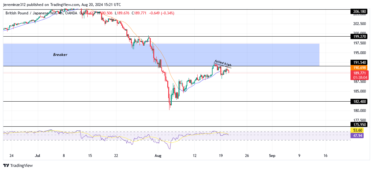 GBPJPY Anticipates a Bearish Trend