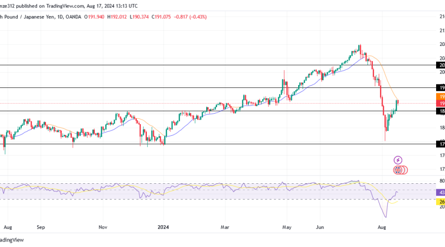 GBPJPY Experiences Intense Bullish Trend