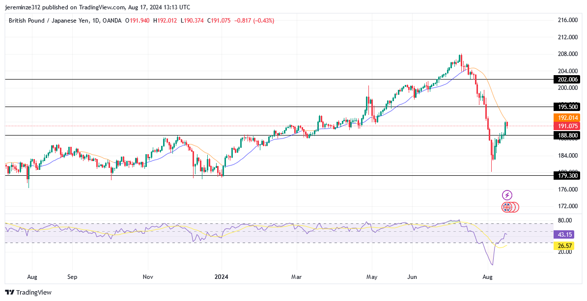 GBPJPY Experiences Intense Bullish Trend