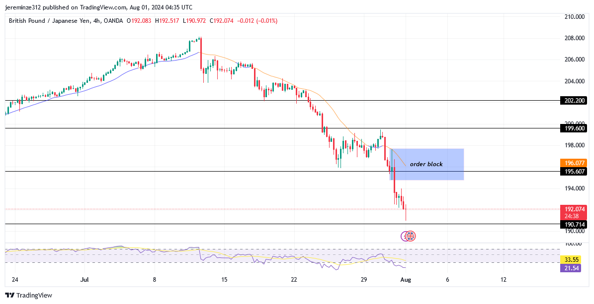 GBPJPY Faces Potential Reversal After Aggressive Downturn