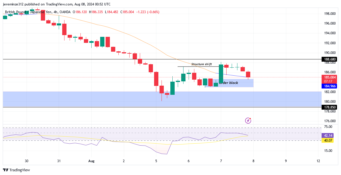 GBPJPY Bearish Storm Brewing on the Horizon