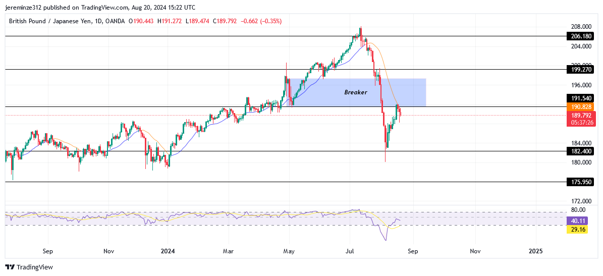 GBPJPY Anticipates a Bearish Trend