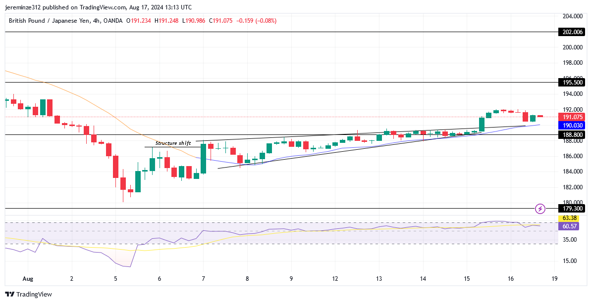 GBPJPY Experiences Intense Bullish Trend