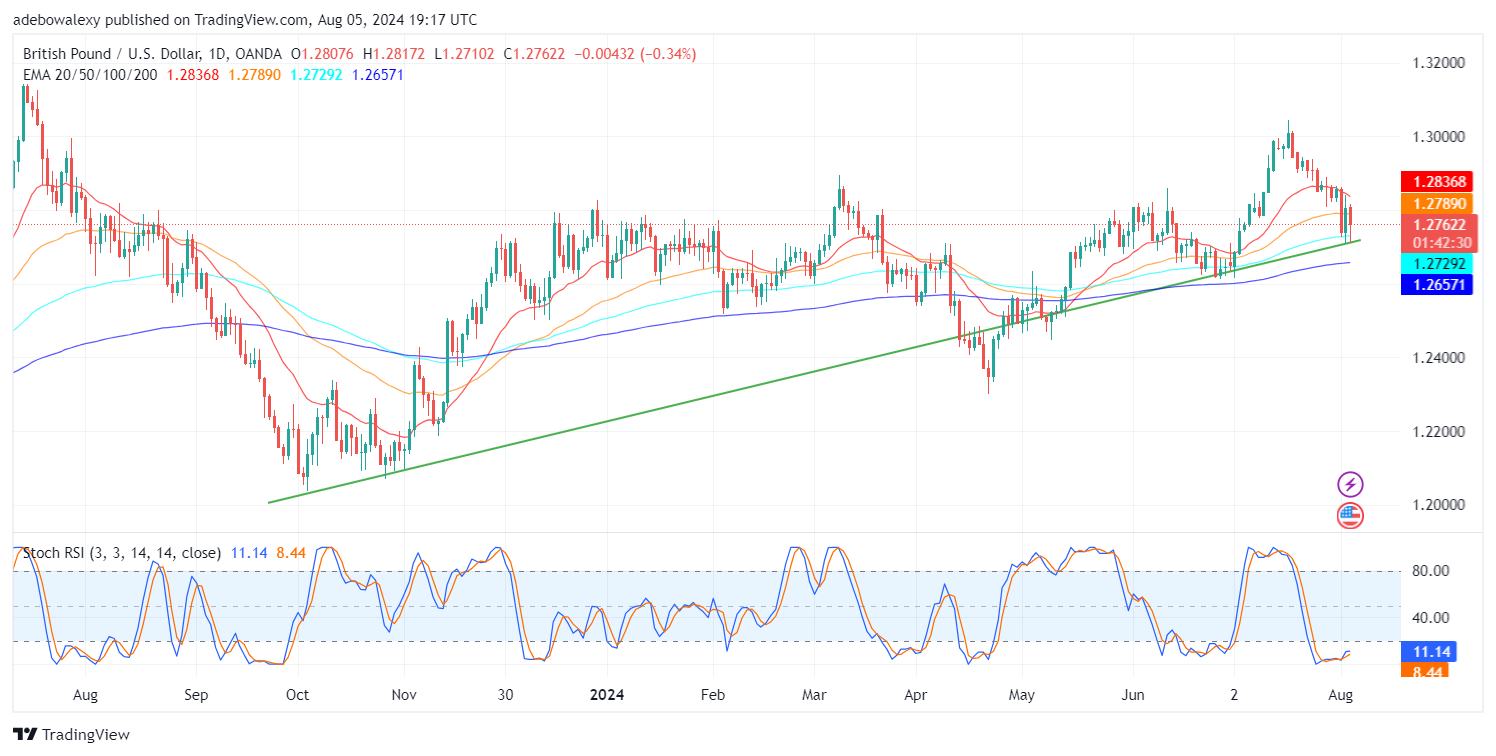 GBP/USD Fails to Gather Bullish Traction as Fed Calls for Emergency Meeting