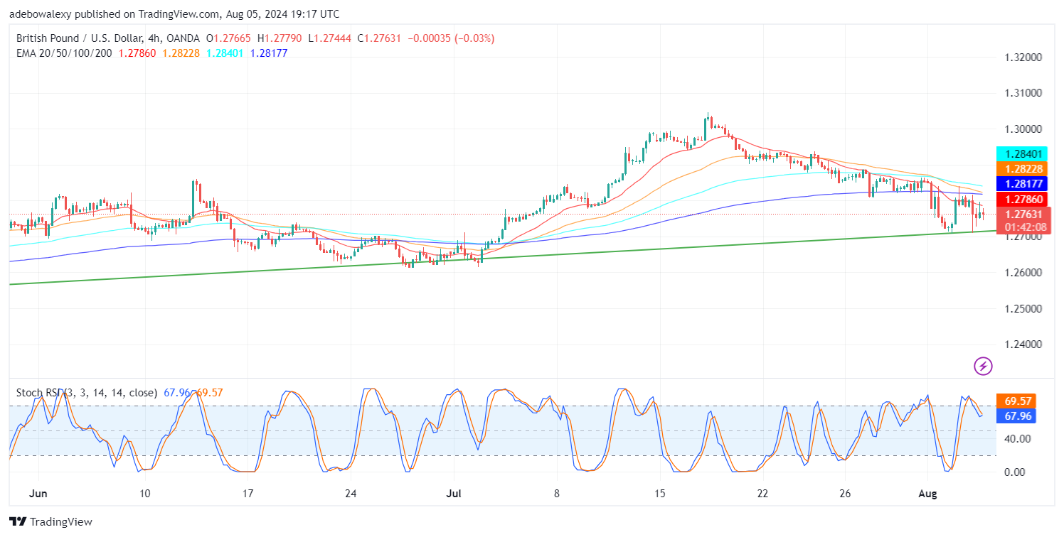 GBP/USD Fails to Gather Bullish Traction as Fed Calls for Emergency Meeting