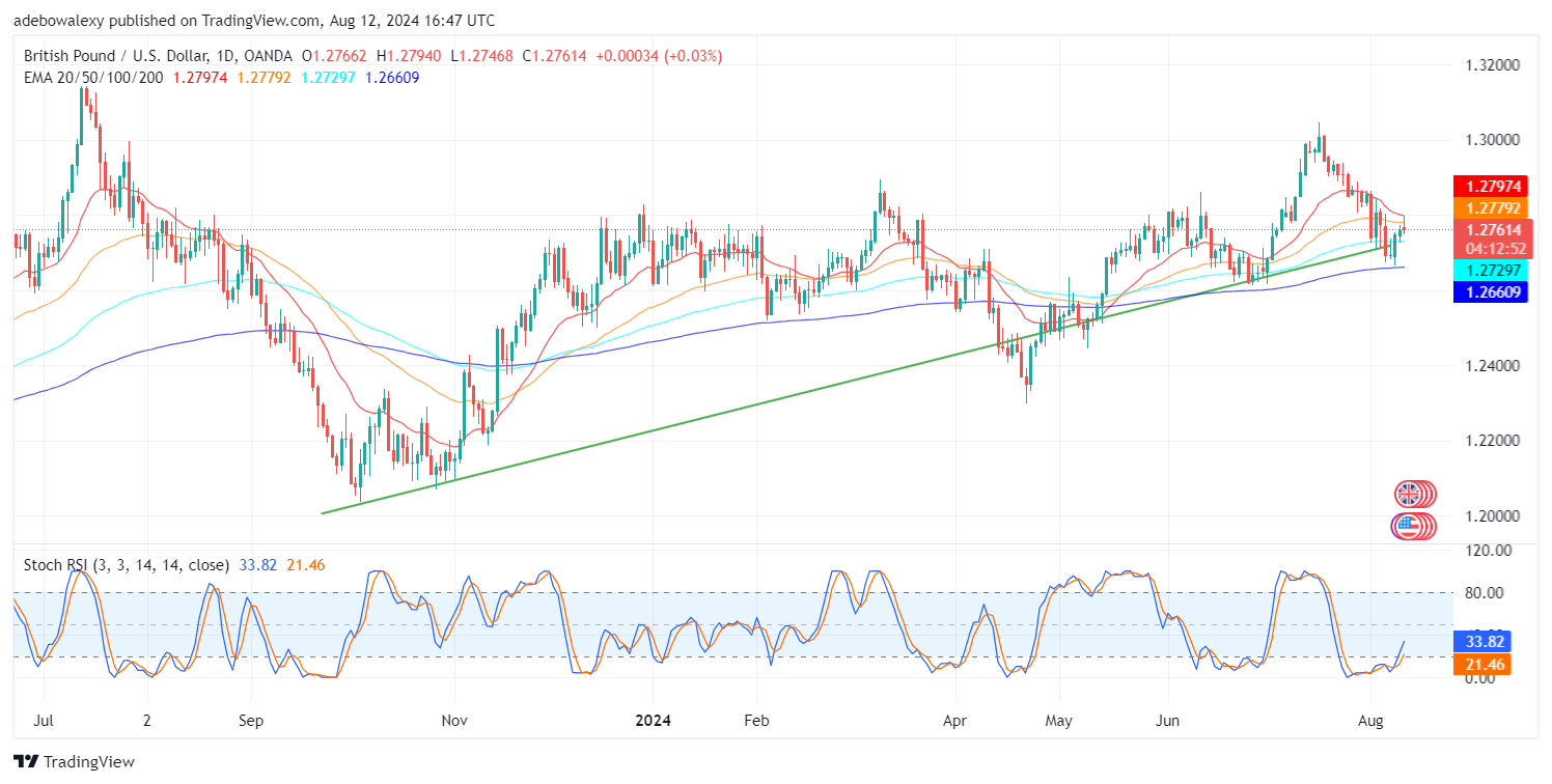 GBP/USD Hits Rejection at the 1.2800 Threshold