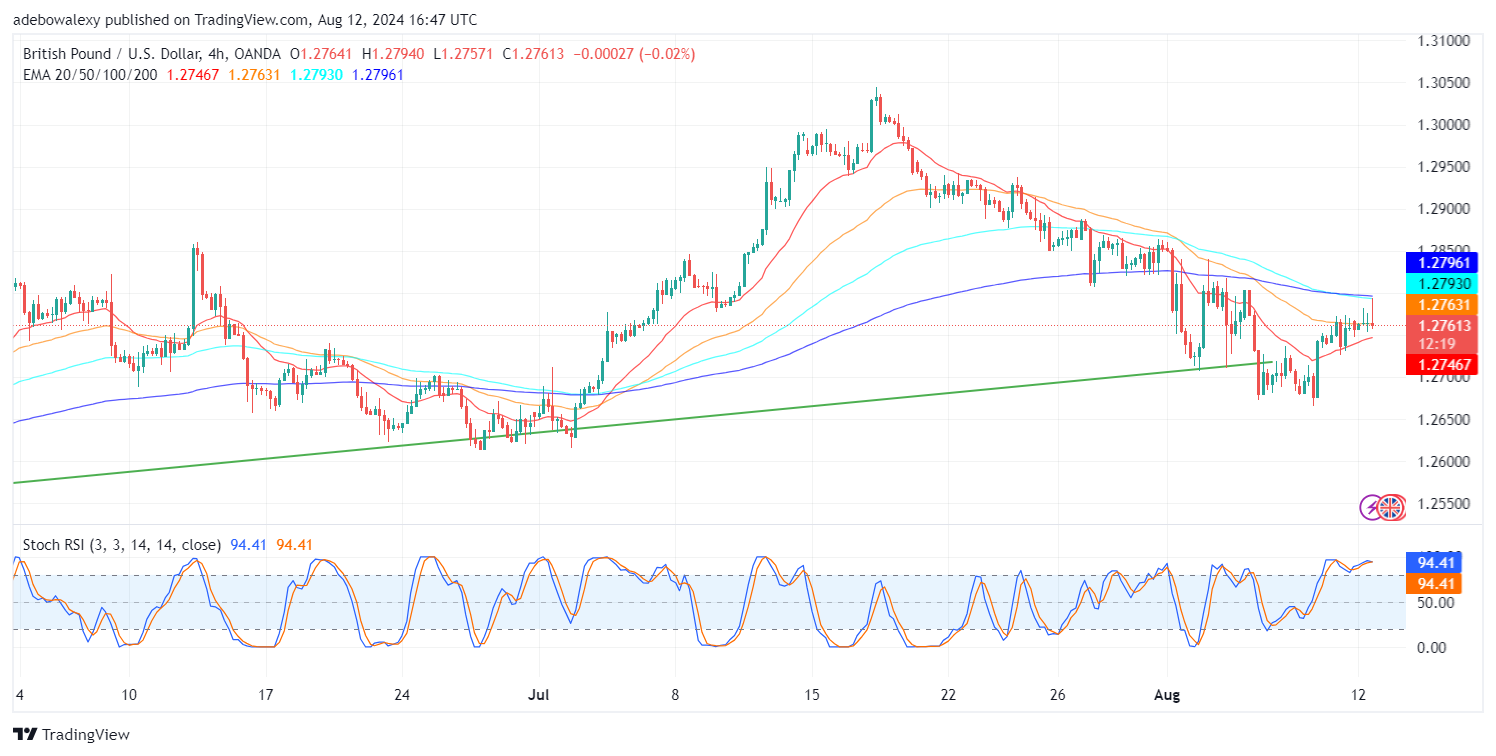 GBP/USD Hits Rejection at the 1.2800 Threshold