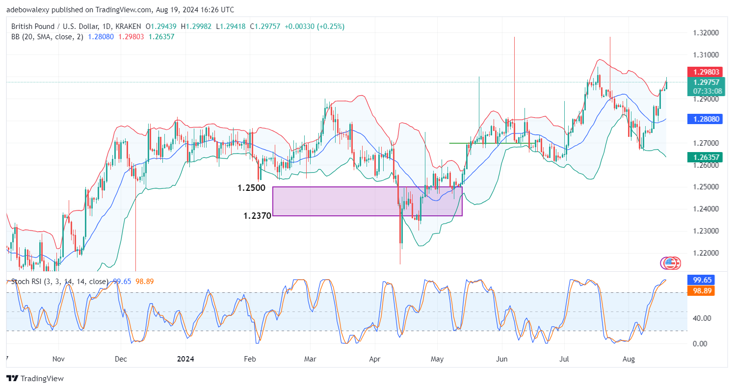 GBPUSD Continues Northwards