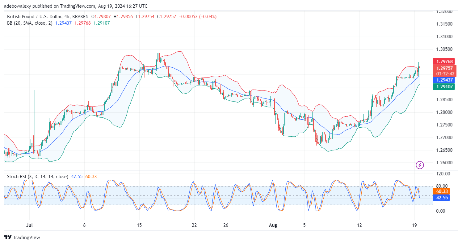 GBPUSD Continues Northwards