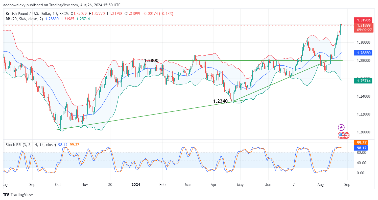 GBPUSD Pulls Back from Its Bull Run Ahead of US PCE