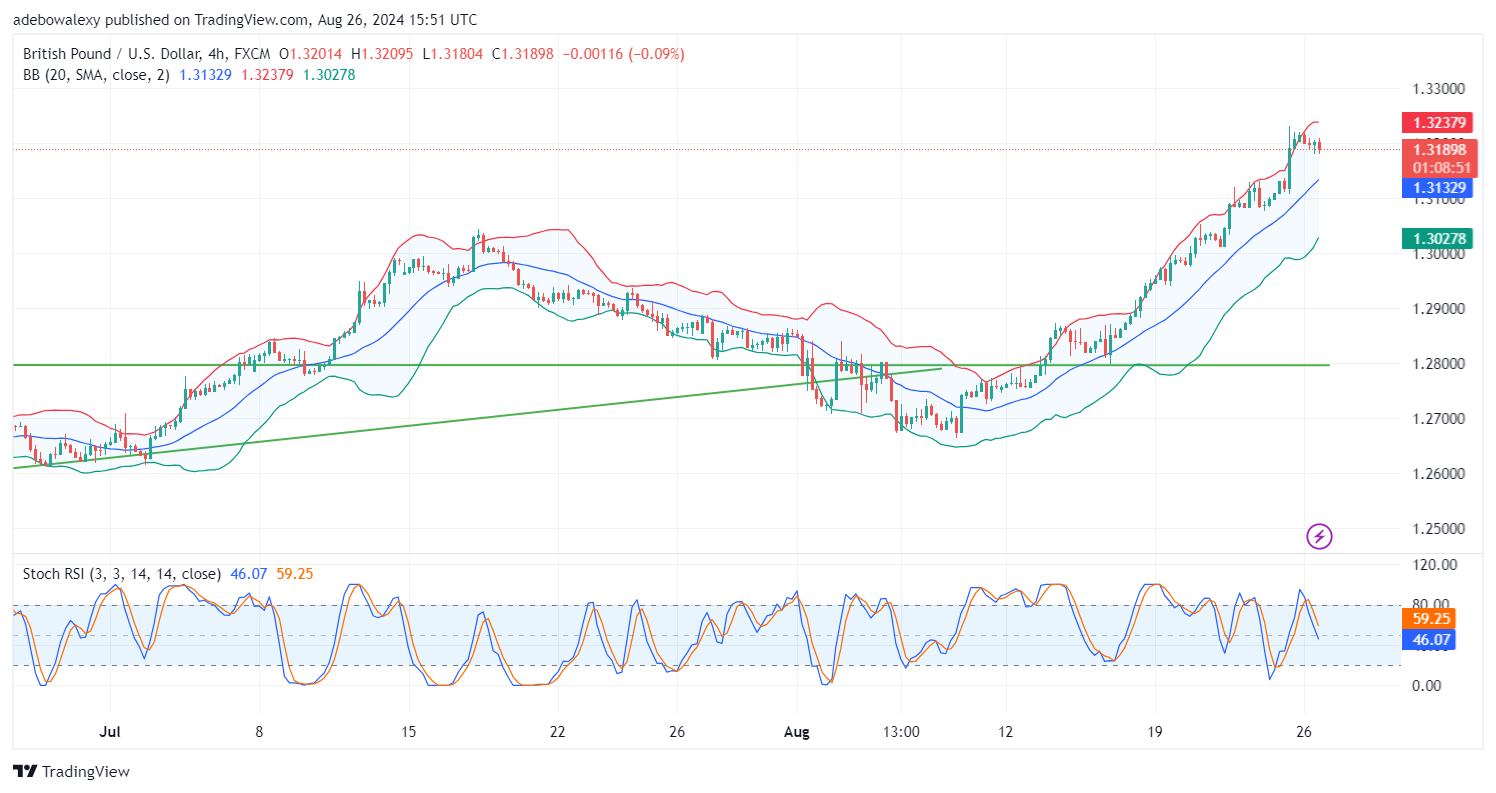 GBPUSD Pulls Back from Its Bull Run Ahead of US PCE