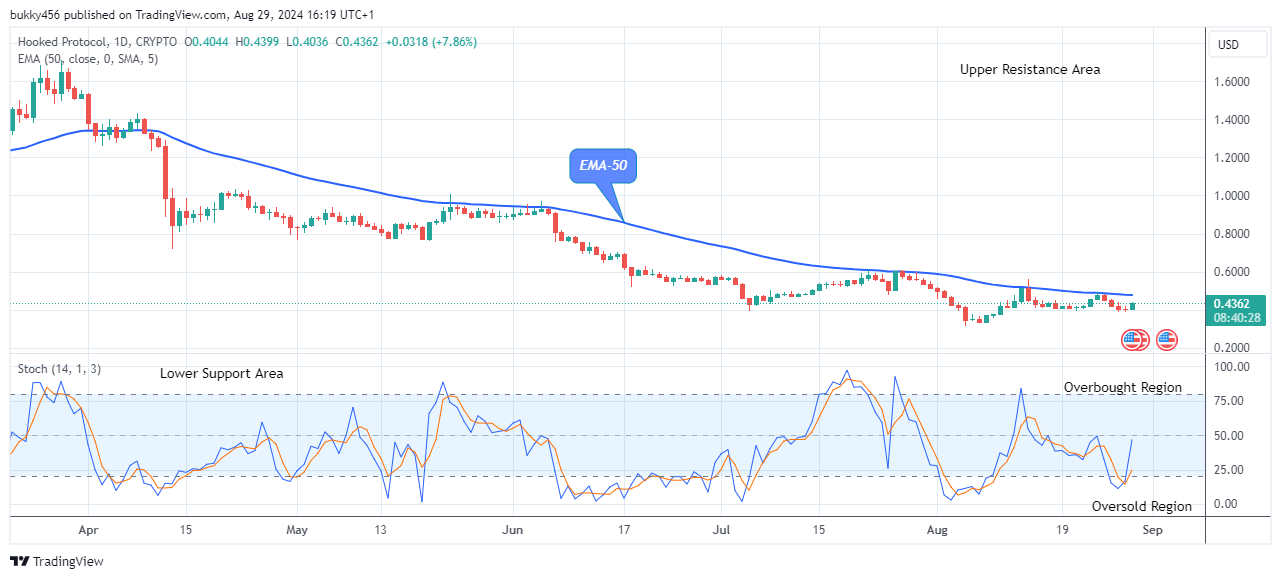 Hooked Protocol (HOOKUSD) Price Targets the $1.80 Supply Amidst Market Surge