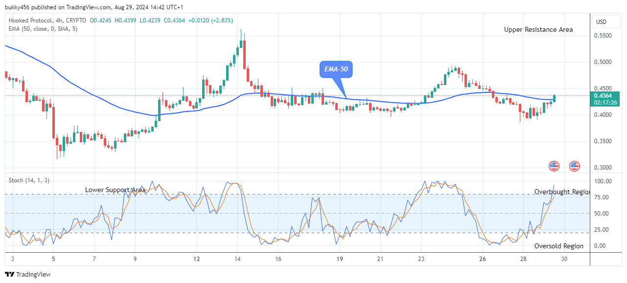 Hooked Protocol (HOOKUSD) Price Targets the $1.80 Supply Amidst Market Surge