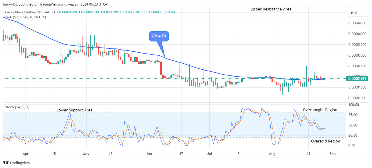 Lucky Block Price Prediction: LBLOCKUSD Remains Strong above the Crucial Level 