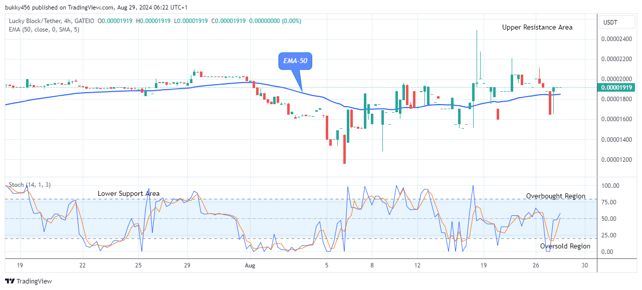 Lucky Block Price Prediction: LBLOCKUSD Remains Strong above the Crucial Level 