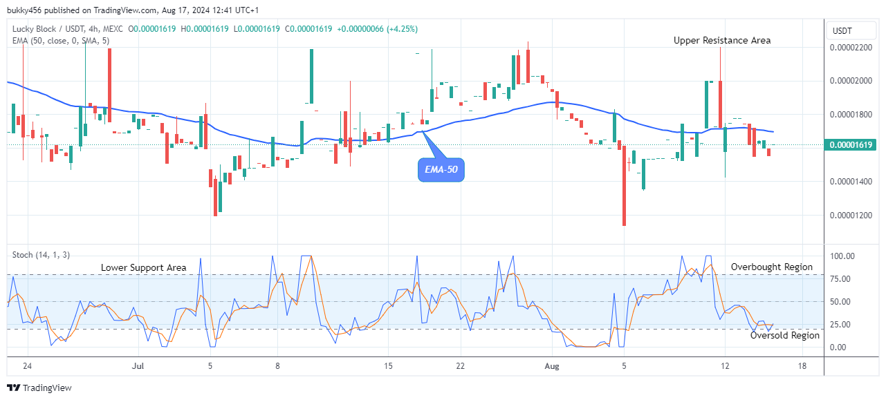 Lucky Block Price Prediction: LBLOCKUSD to Breakout from Support Level