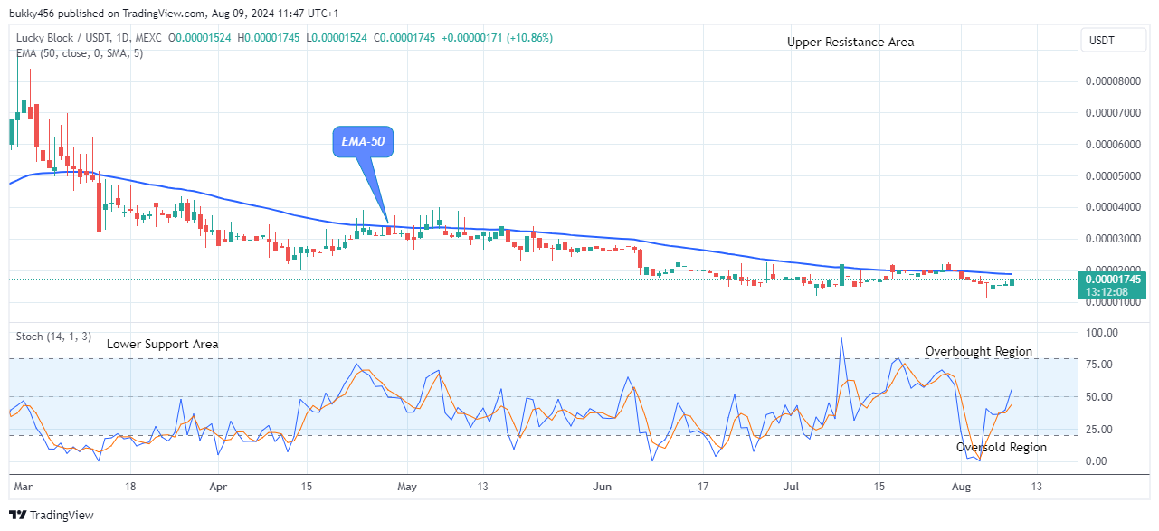 Lucky Block Price Prediction: LBLOCKUSD Bullish Pattern in Play, Hints $0.0000174 Supply Level 