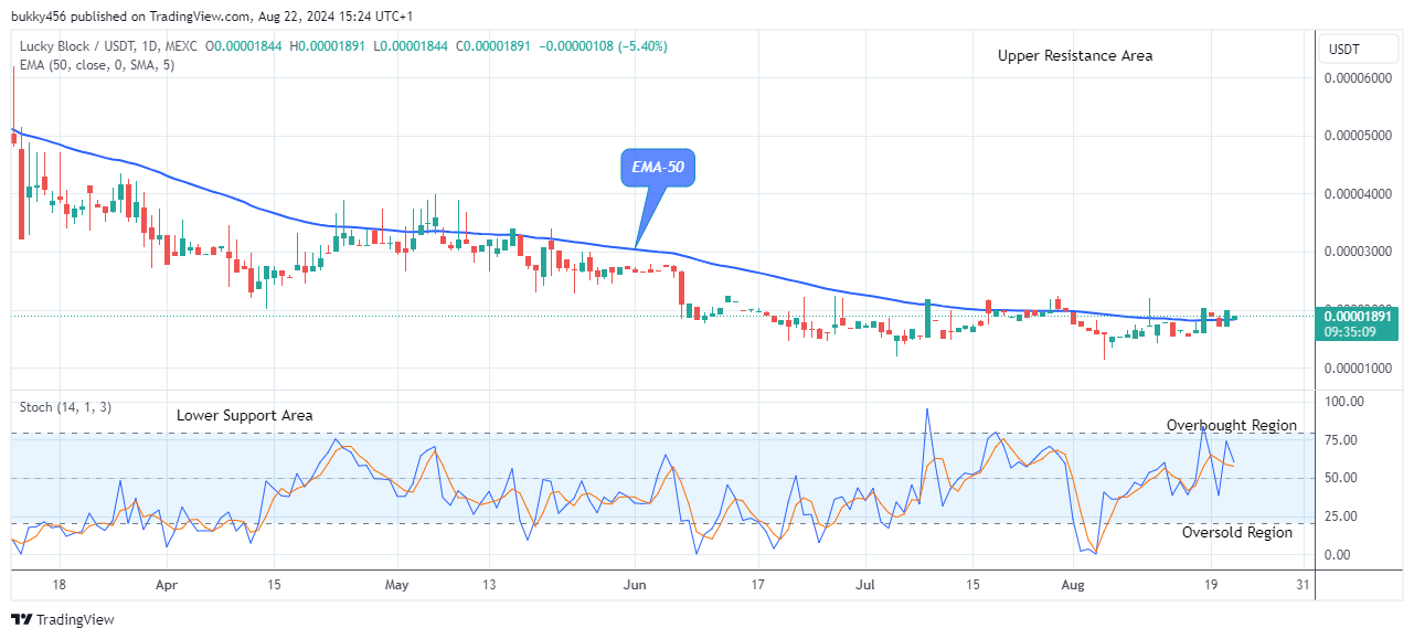 Lucky Block Price Prediction: LBLOCKUSD Price Close to the $0.0000620 Supply Level