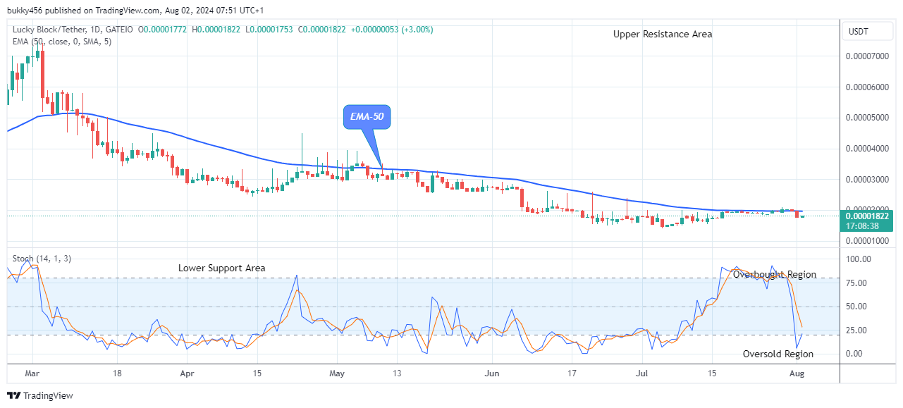 Lucky Block Price Prediction: LBLOCKUSD Offers a Suitable Pullback at $0.0000182 High Mark