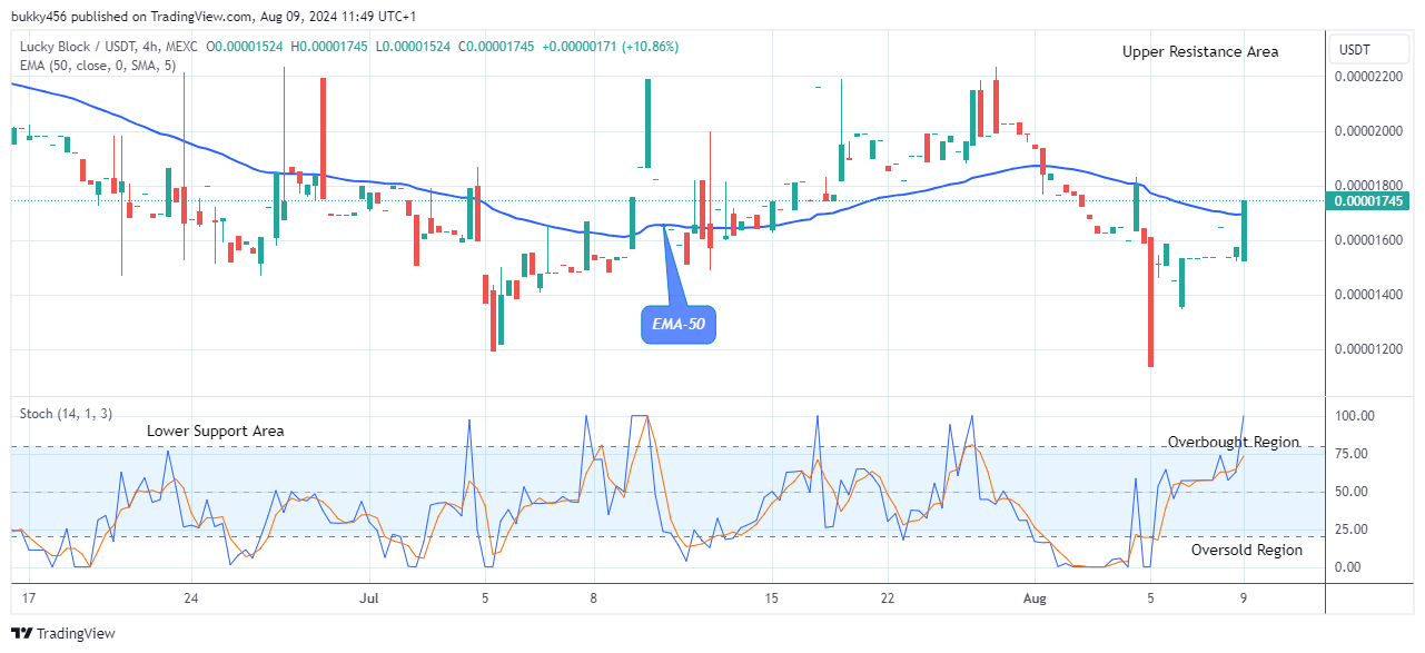 Lucky Block Price Prediction: LBLOCKUSD Bullish Pattern in Play, Hints $0.0000174 Supply Level 