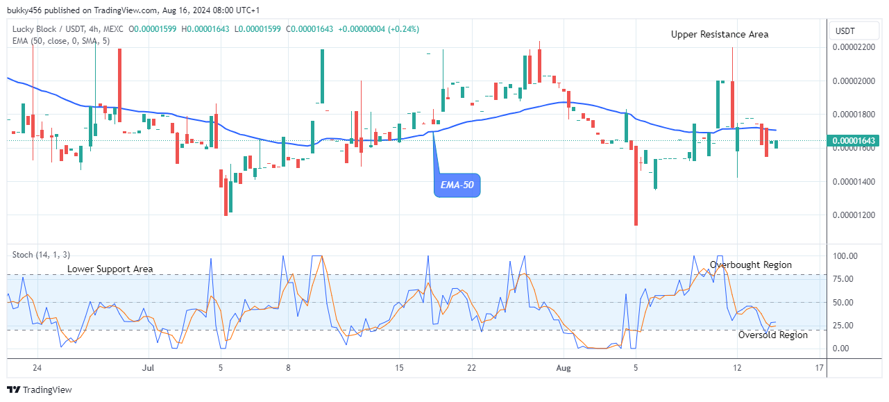 Lucky Block Price Prediction: LBLOCKUSD Will Rise Soon