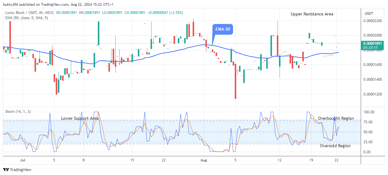 Lucky Block Price Prediction: LBLOCKUSD Price Close to the $0.0000620 Supply Level