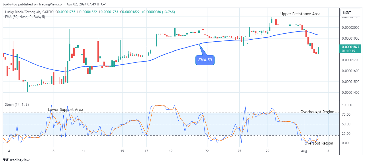 Lucky Block Price Prediction: LBLOCKUSD Offers a Suitable Pullback at $0.0000182 High Mark 