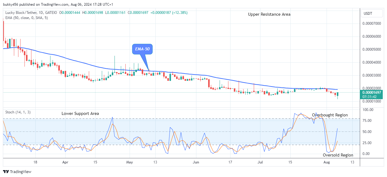 Lucky Block Price Prediction: LBLOCKUSD Attempting the Next Bull Cycle, Breakout Imminent