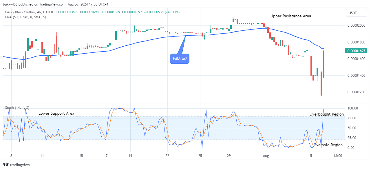 Lucky Block Price Prediction: LBLOCKUSD Attempting the Next Bull Cycle, Breakout Imminent