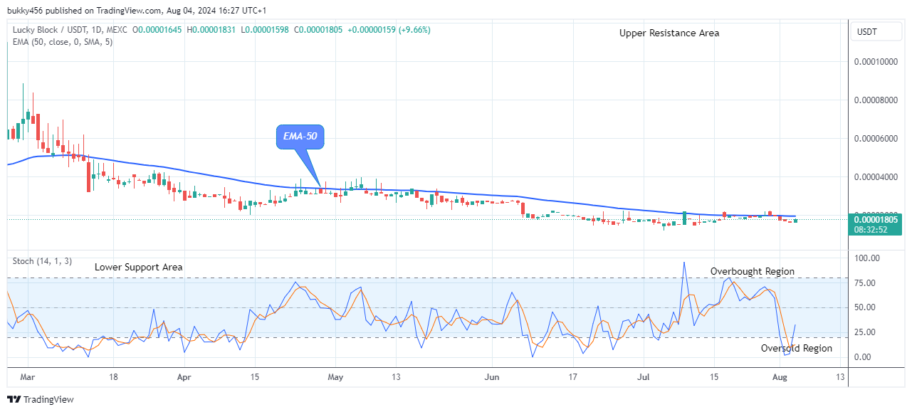 Lucky Block Price Prediction: LBLOCKUSD Price Is Increasing, Attempting to Make a Balance 