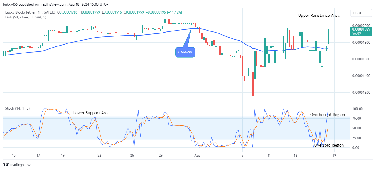 Lucky Block Price Prediction: LBLOCKUSD Looks Promising at the $0.0000195 Resistance Value