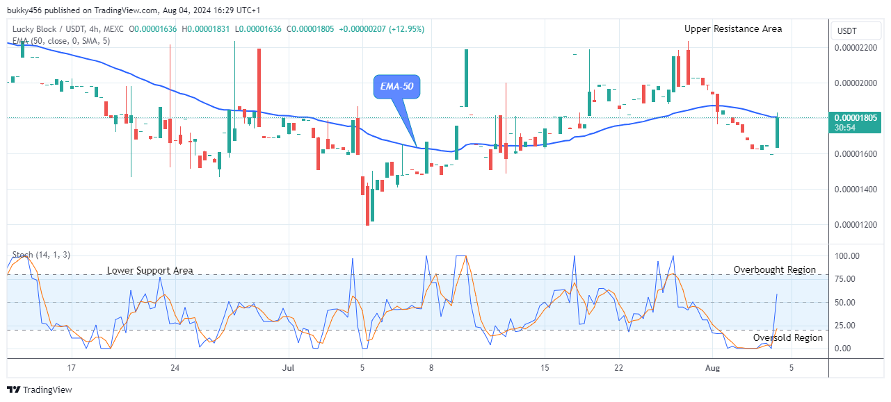 Lucky Block Price Prediction: LBLOCKUSD Price Is Increasing, Attempting to Make a Balance 