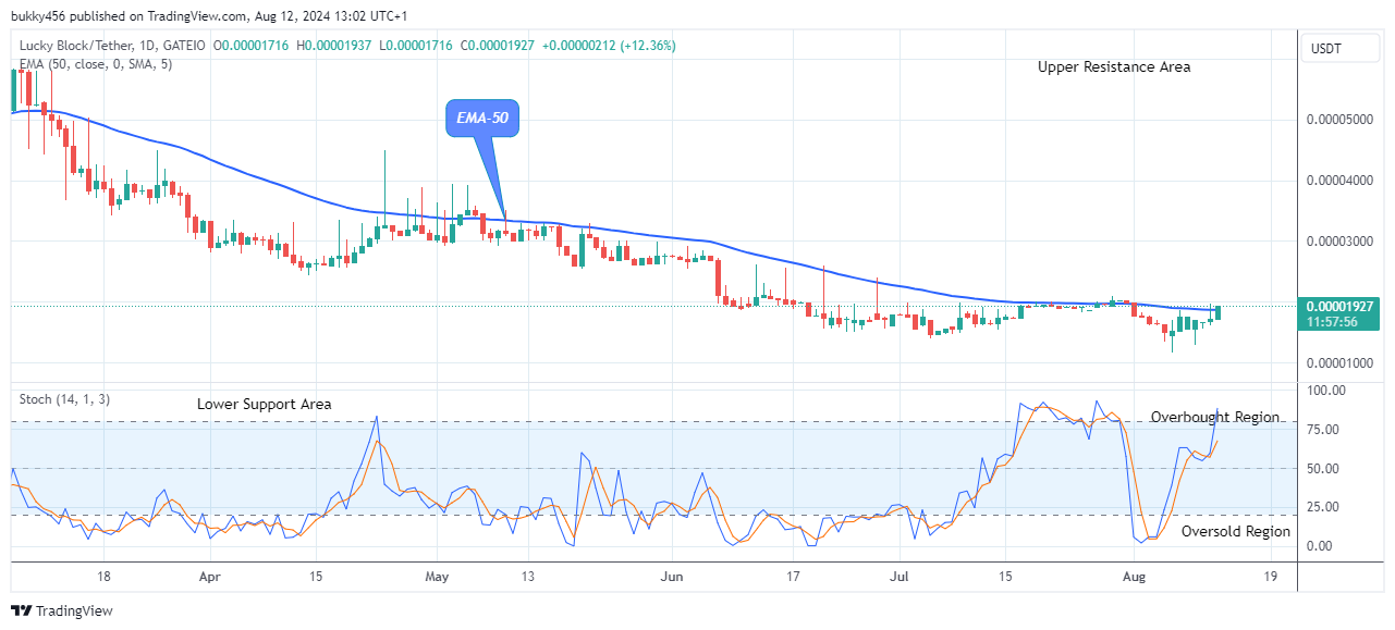 Lucky Block Price Prediction: LBLOCKUSD Stays Under Bullish Pressure at $0.0000193 Price Level