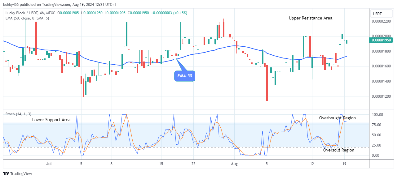 Lucky Block Price Prediction: LBLOCKUSD Price Remains Strong above the $0.0000190 Resistance Zone