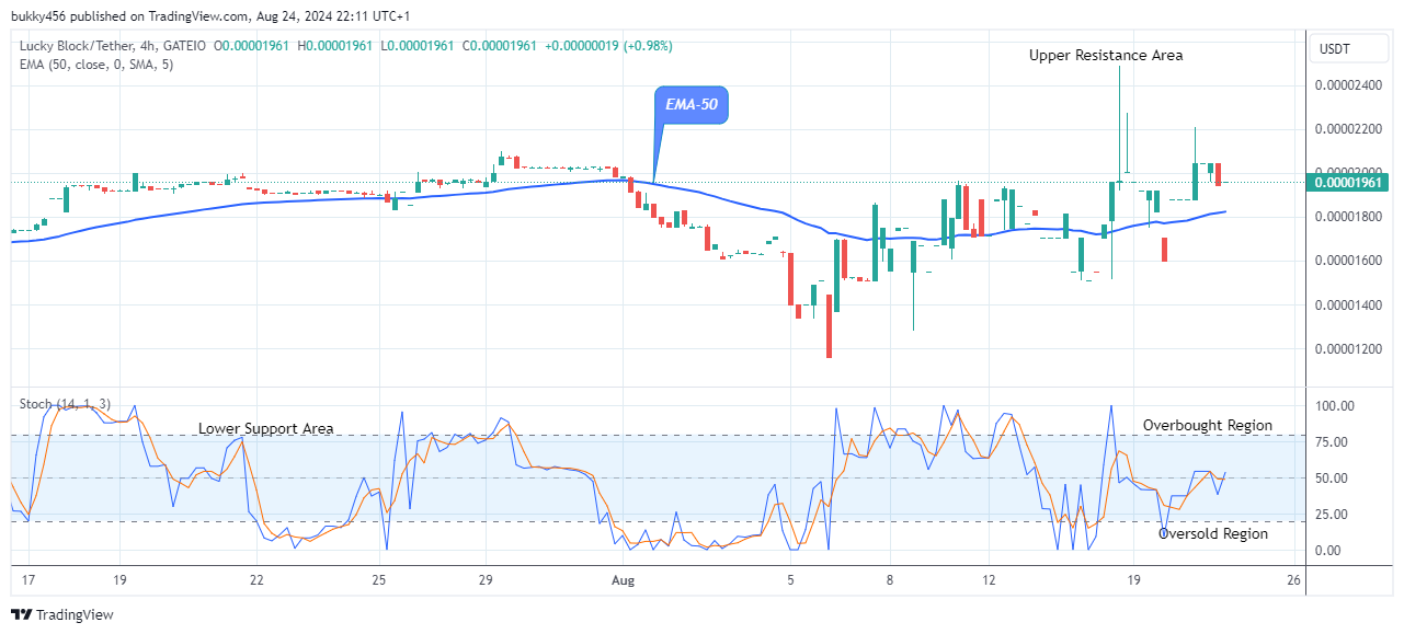 Lucky Block Price Prediction: LBLOCKUSD Price Remains in an Uptrend