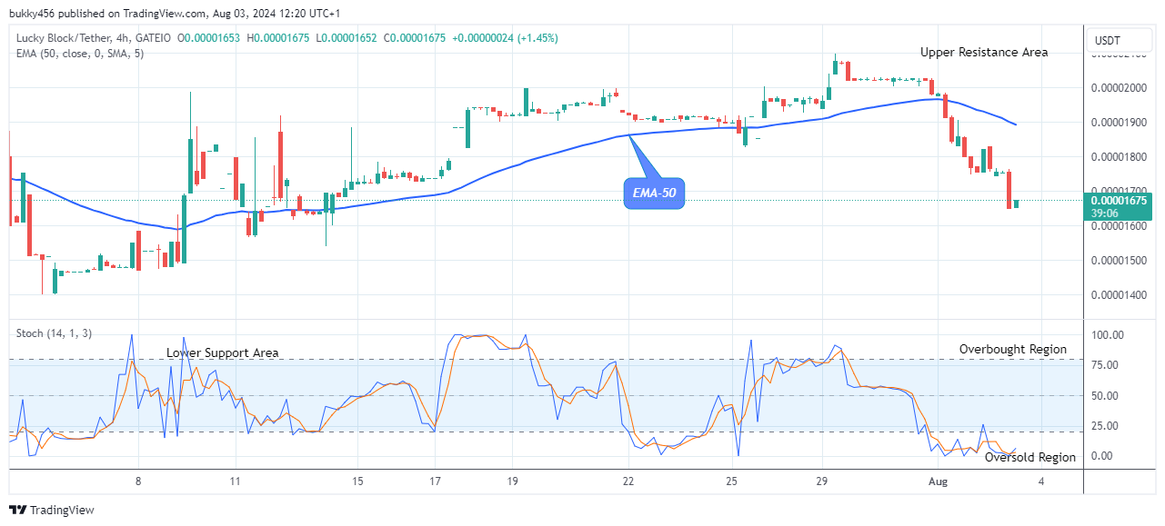 Lucky Block Price Prediction: LBLOCKUSD Flashes a Bullish Pattern