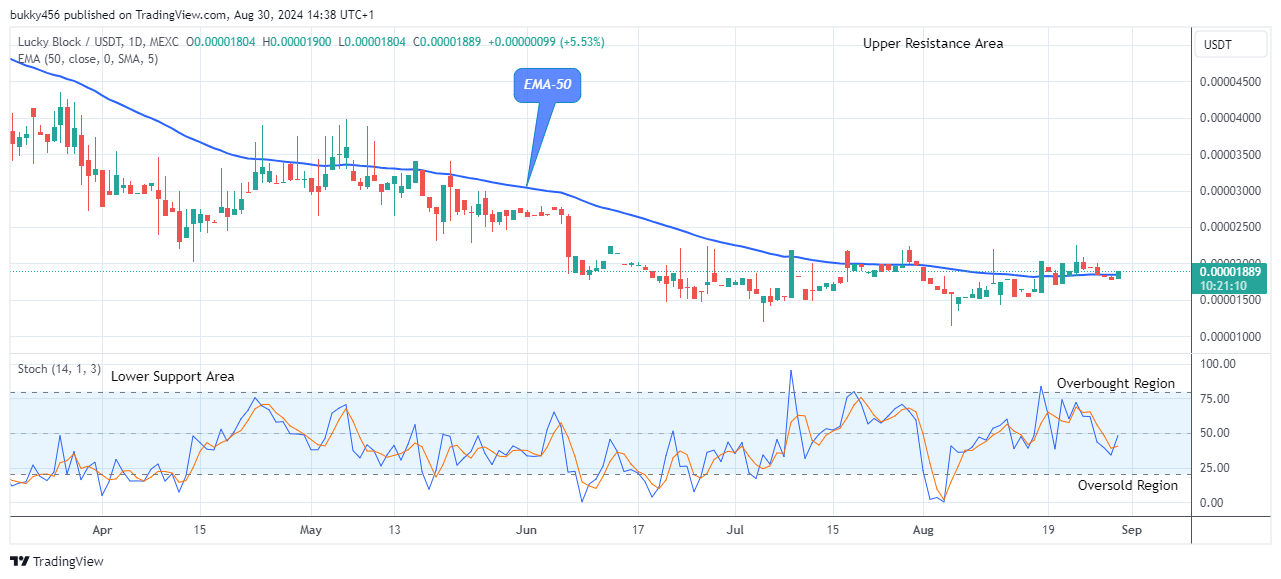 Lucky Block Price Prediction: LBLOCKUSD Remains Open for Bullish Growth 