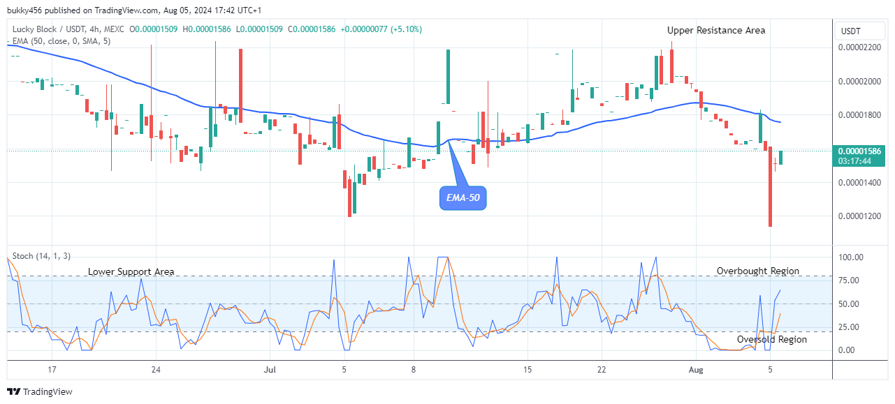 Lucky Block Price Prediction: LBLOCKUSD Price to Hit the $0.0001099 Supply Mark 