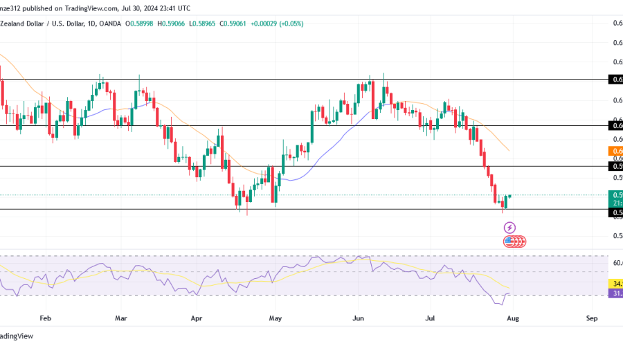 NZDUSD Anticipates a Bullish Reversal