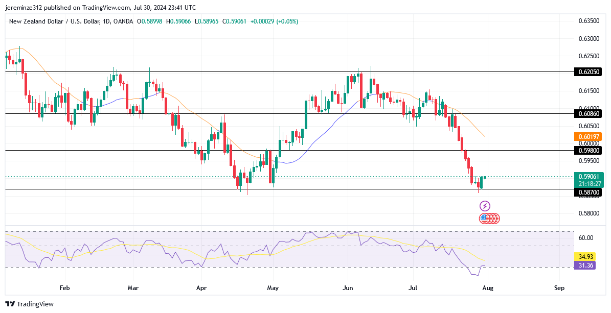 NZDUSD Anticipates a Bullish Reversal