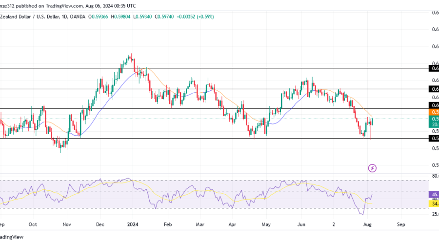 NZDUSD Experiences a Bullish Reversal